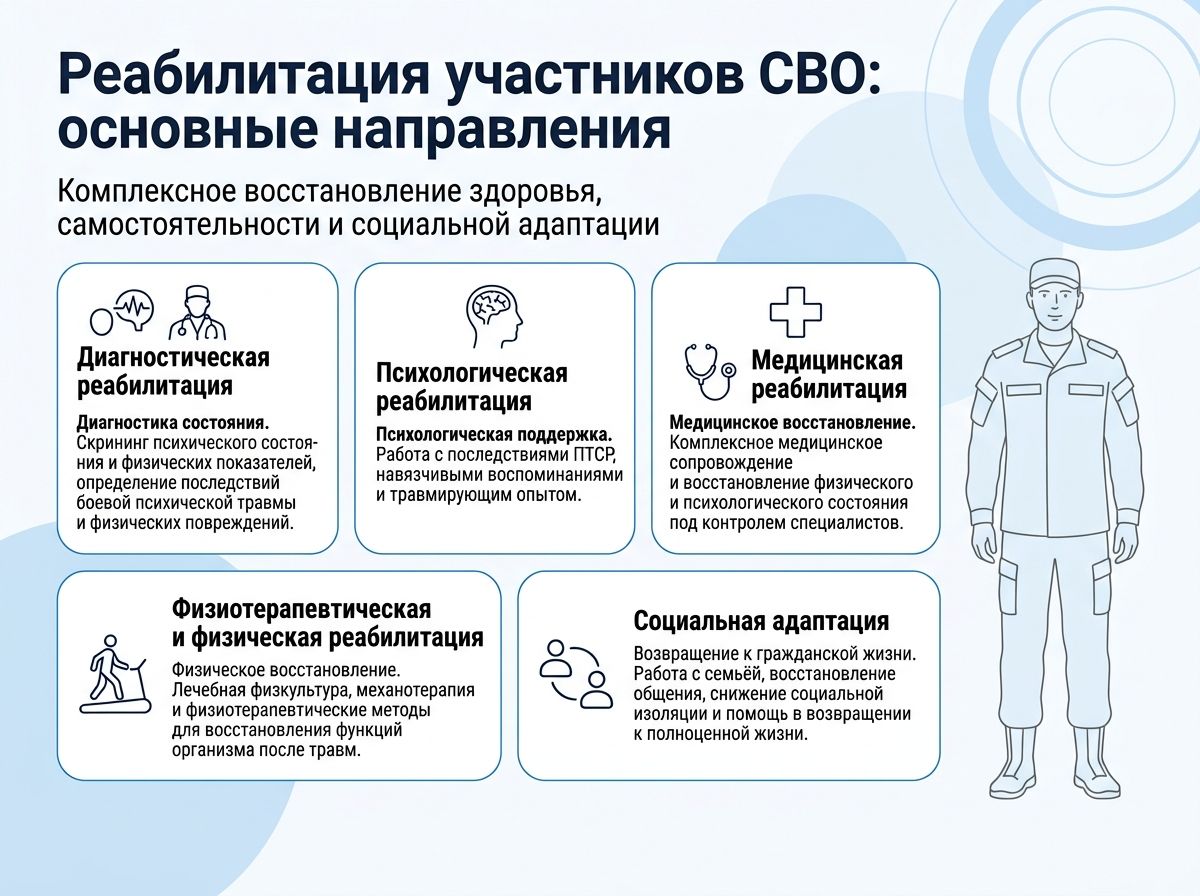 Реабилитация участников СВО в Туапсе инфографика